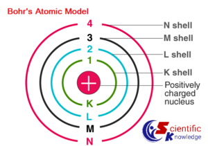 The image is showing the Bohr's model of atom.