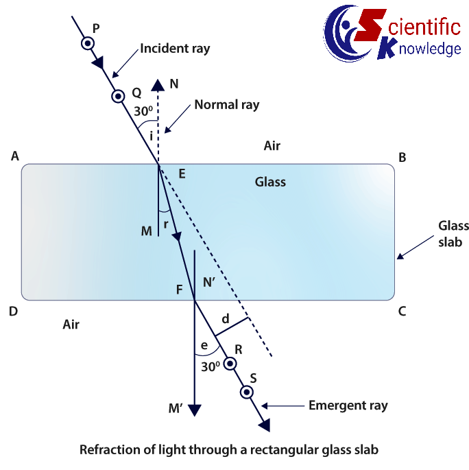 To trace the path of a ray of light passing through a rectangular glass slab